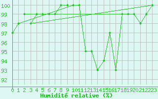 Courbe de l'humidit relative pour Feuchtwangen-Heilbronn