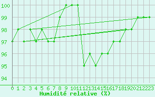 Courbe de l'humidit relative pour Florennes (Be)