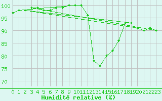 Courbe de l'humidit relative pour Evreux (27)