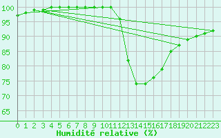 Courbe de l'humidit relative pour Humain (Be)