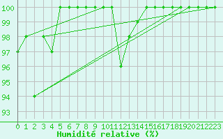Courbe de l'humidit relative pour Rangedala