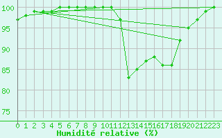 Courbe de l'humidit relative pour Le Chteau-d'Olonne (85)