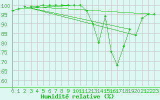 Courbe de l'humidit relative pour Saint Junien (87)