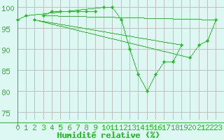 Courbe de l'humidit relative pour Belfort-Dorans (90)