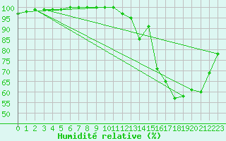 Courbe de l'humidit relative pour Saint-Sulpice (63)