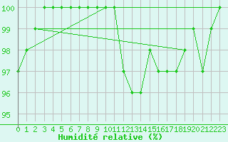 Courbe de l'humidit relative pour Ummendorf