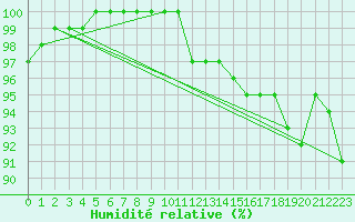 Courbe de l'humidit relative pour Baraque Fraiture (Be)