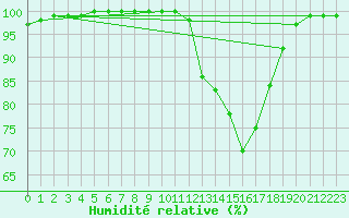 Courbe de l'humidit relative pour Herstmonceux (UK)