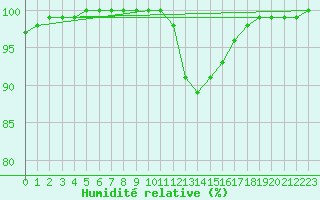 Courbe de l'humidit relative pour Montpellier (34)