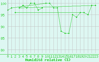 Courbe de l'humidit relative pour Saclas (91)