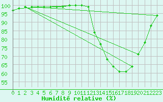 Courbe de l'humidit relative pour Dax (40)