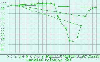 Courbe de l'humidit relative pour Tour-en-Sologne (41)