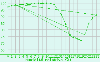 Courbe de l'humidit relative pour Brest (29)