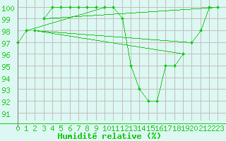 Courbe de l'humidit relative pour Chauny (02)