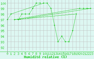 Courbe de l'humidit relative pour Lons-le-Saunier (39)