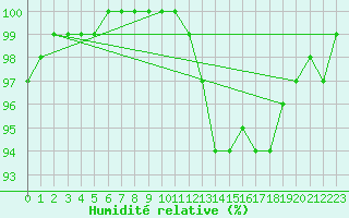 Courbe de l'humidit relative pour Melun (77)