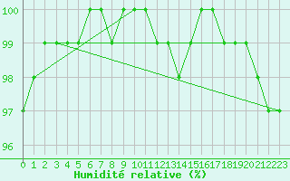 Courbe de l'humidit relative pour Lobbes (Be)