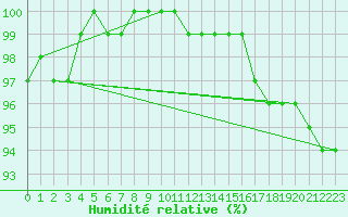Courbe de l'humidit relative pour Stavoren Aws