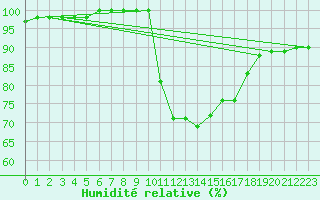 Courbe de l'humidit relative pour Muret (31)