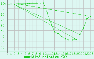 Courbe de l'humidit relative pour Bergerac (24)