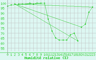 Courbe de l'humidit relative pour Tour-en-Sologne (41)