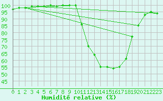 Courbe de l'humidit relative pour Charleville-Mzires (08)