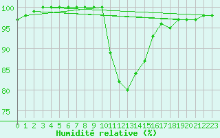 Courbe de l'humidit relative pour Coleshill