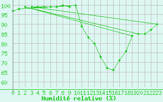 Courbe de l'humidit relative pour Lisbonne (Po)