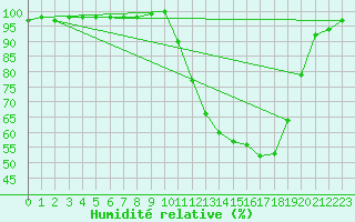 Courbe de l'humidit relative pour Vendays-Montalivet (33)