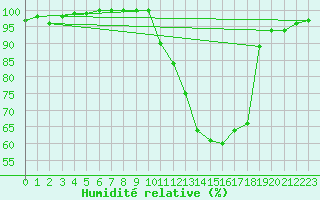 Courbe de l'humidit relative pour Gourdon (46)