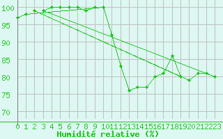 Courbe de l'humidit relative pour Edinburgh (UK)