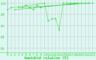 Courbe de l'humidit relative pour Manston (UK)