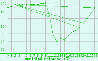 Courbe de l'humidit relative pour Charlwood