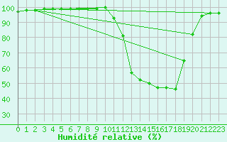 Courbe de l'humidit relative pour Bergerac (24)