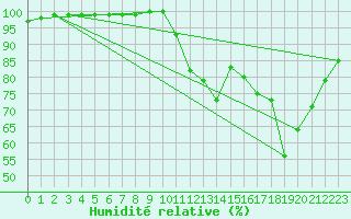 Courbe de l'humidit relative pour Lobbes (Be)