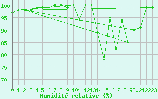 Courbe de l'humidit relative pour Cimetta