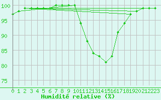 Courbe de l'humidit relative pour Tour-en-Sologne (41)