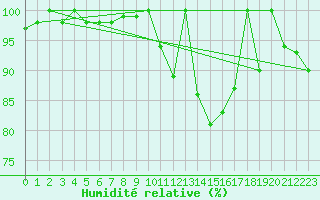 Courbe de l'humidit relative pour Postojna