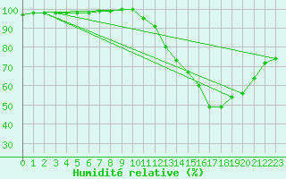 Courbe de l'humidit relative pour Beaumont (37)