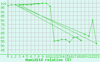 Courbe de l'humidit relative pour Prades-le-Lez (34)