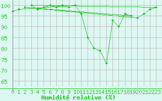 Courbe de l'humidit relative pour Herhet (Be)