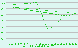Courbe de l'humidit relative pour Laval (53)
