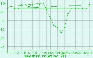 Courbe de l'humidit relative pour Chlons-en-Champagne (51)