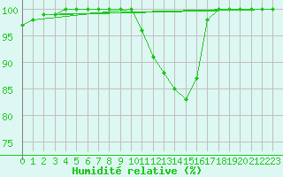 Courbe de l'humidit relative pour Ouessant (29)