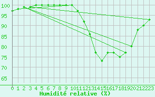 Courbe de l'humidit relative pour Condom (32)