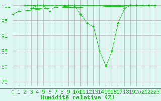 Courbe de l'humidit relative pour Volmunster (57)