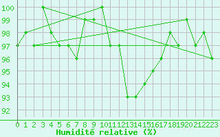 Courbe de l'humidit relative pour La Chapelle-Montreuil (86)