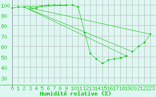 Courbe de l'humidit relative pour Lerida (Esp)