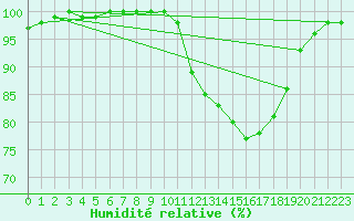 Courbe de l'humidit relative pour Wittering