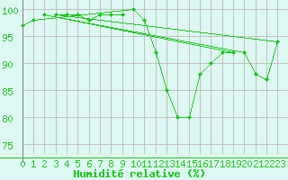 Courbe de l'humidit relative pour Nancy - Ochey (54)